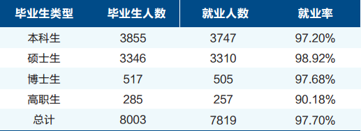 民企央企国企最受青睐 博士生更愿从事教育工作1