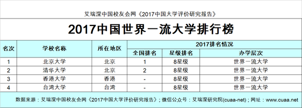 2017中国世界一流大学排行榜，北大跻身八星级大学1