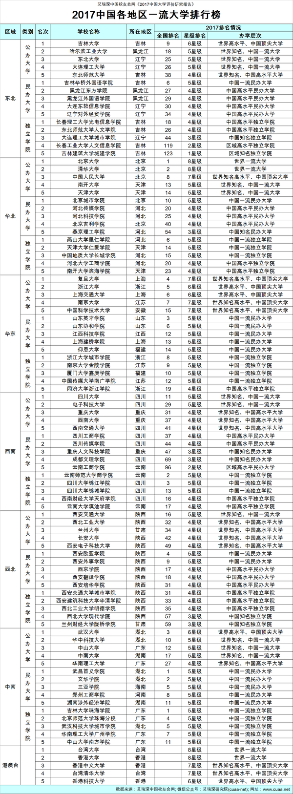 2017中国各地区大学排行榜，华北高校实力最强1