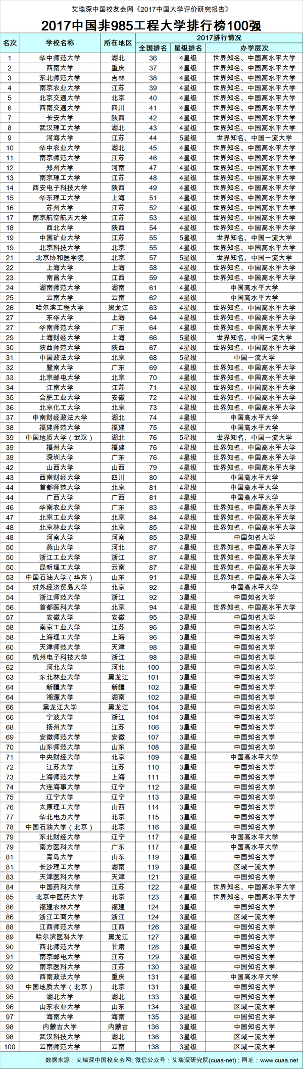 2017中国非985工程大学排行榜100强，华中师大第一1