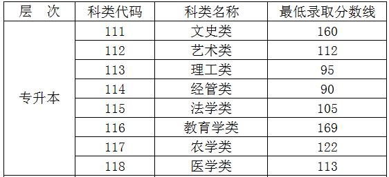 2016年海南成人高考专升本录取分数线已公布1