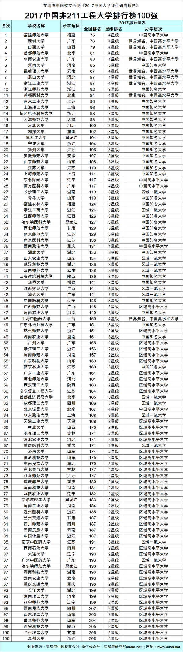 2017中国非211工程大学排行榜100强，福建师大第一1