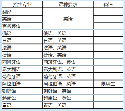 2017年四川外国语大学外语类保送生招生简章1