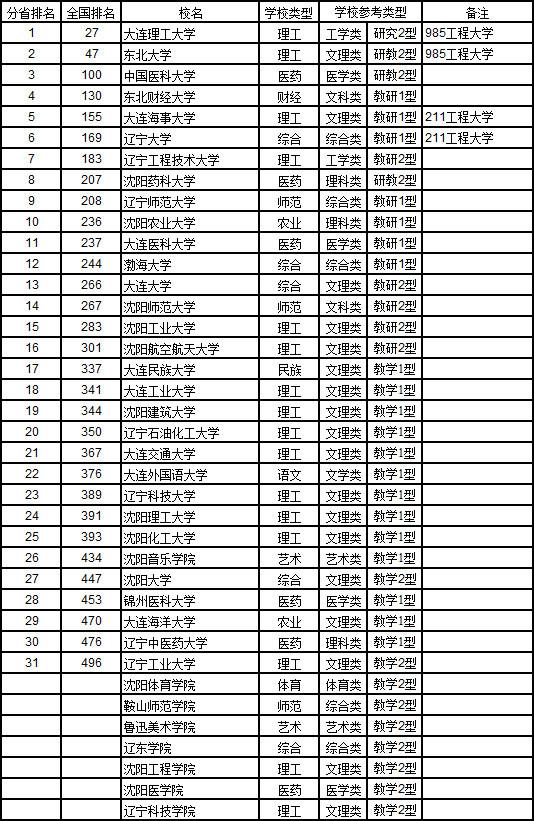 2017武书连中国东北地区各省大学排行榜吉大第一2