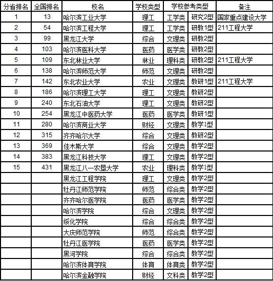 2017武书连中国东北地区各省大学排行榜吉大第一3