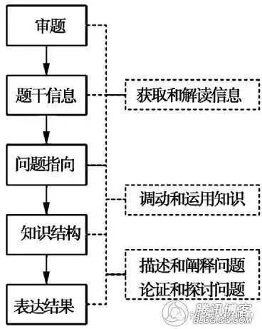 如何最有效的复习高考中人文地理3