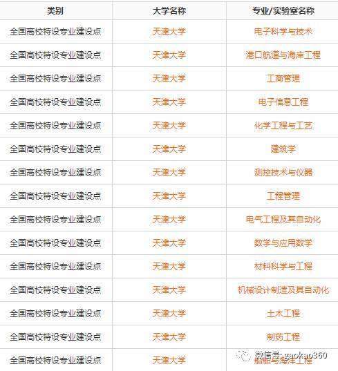 39所985院校的国家级特色专业大全27