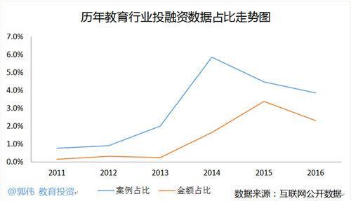 2016中国教育行业投融资总览：狂热稍退 余温犹在1