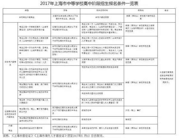家长必读：上海市四大名校中考自主招生已启动报名2
