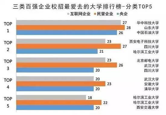 最受中国企业100强青睐的高校榜单3