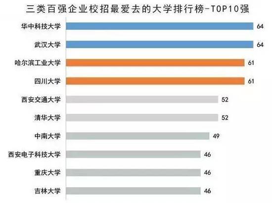 最受中国企业100强青睐的高校榜单1