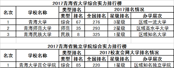 2017校友会中国31个省市自治区大学排行榜分省榜单20