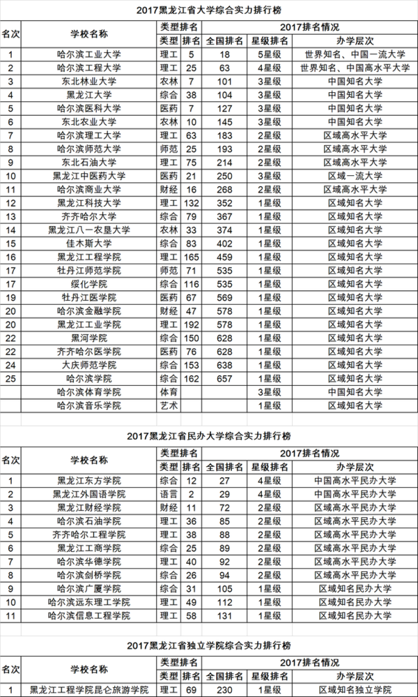 2017校友会中国31个省市自治区大学排行榜分省榜单11
