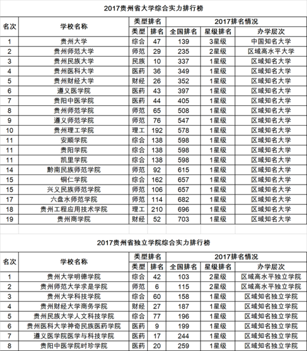 2017校友会中国31个省市自治区大学排行榜分省榜单7