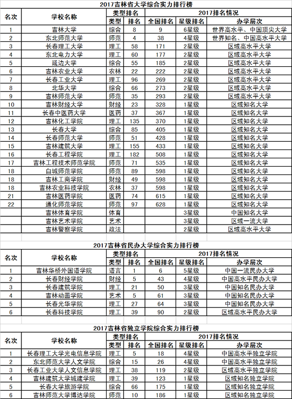 2017校友会中国31个省市自治区大学排行榜分省榜单16