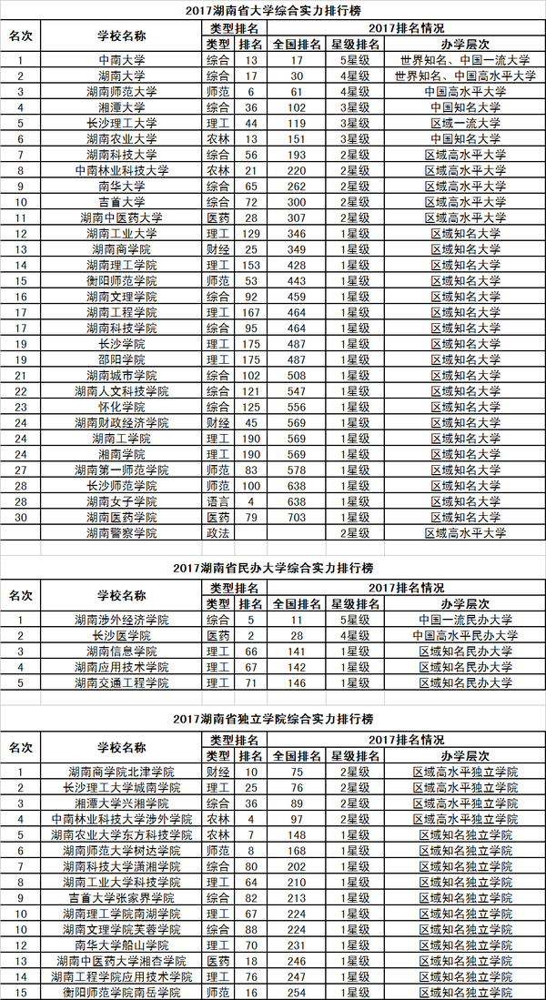 2017校友会中国31个省市自治区大学排行榜分省榜单13