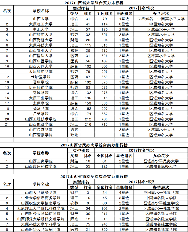 2017校友会中国31个省市自治区大学排行榜分省榜单22