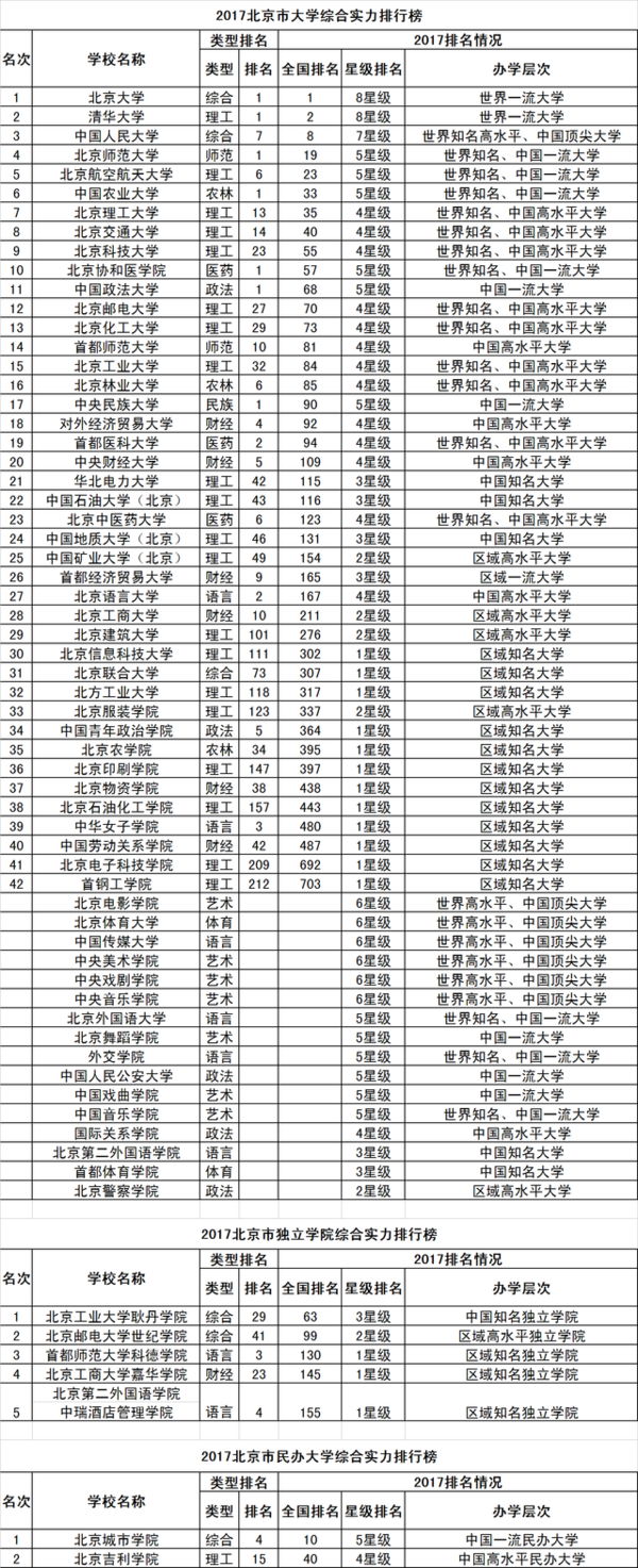 2017校友会中国31个省市自治区大学排行榜分省榜单2