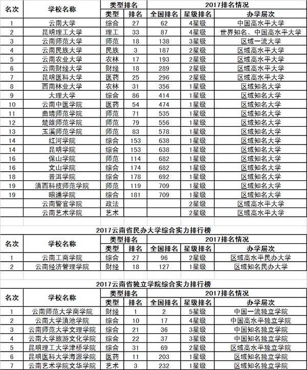 2017校友会中国31个省市自治区大学排行榜分省榜单29