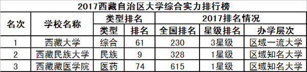 2017校友会中国31个省市自治区大学排行榜分省榜单27