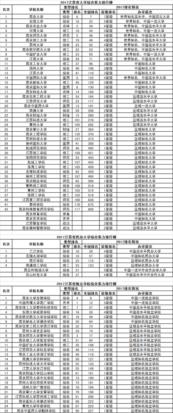 2017校友会中国31个省市自治区大学排行榜分省榜单14