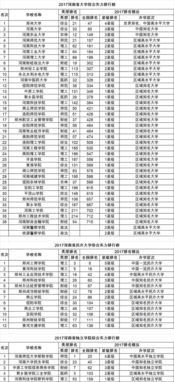 2017校友会中国31个省市自治区大学排行榜分省榜单10