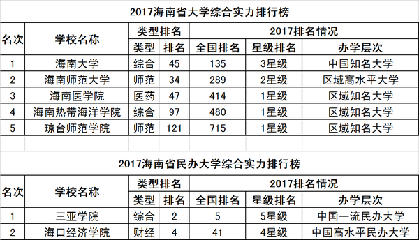 2017校友会中国31个省市自治区大学排行榜分省榜单8
