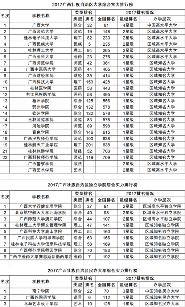 2017校友会中国31个省市自治区大学排行榜分省榜单6