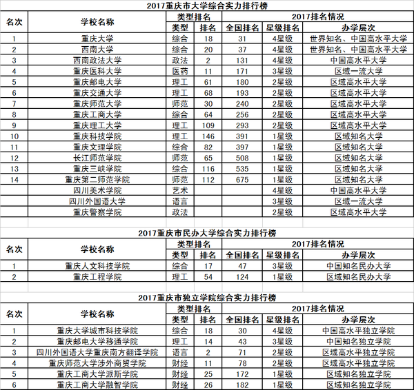 2017校友会中国31个省市自治区大学排行榜分省榜单31