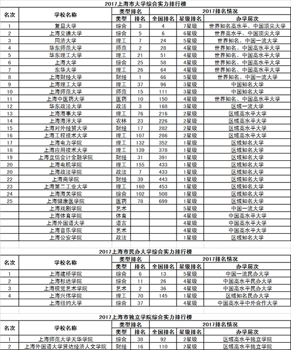 2017校友会中国31个省市自治区大学排行榜分省榜单24