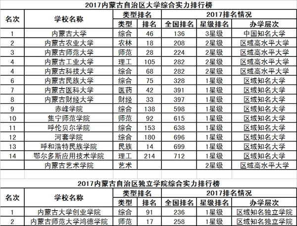 2017校友会中国31个省市自治区大学排行榜分省榜单18