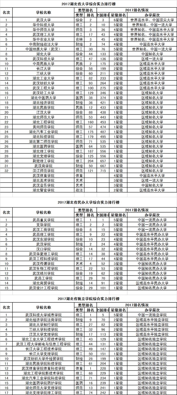 2017校友会中国31个省市自治区大学排行榜分省榜单12