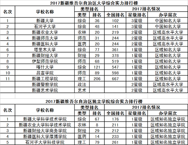 2017校友会中国31个省市自治区大学排行榜分省榜单28