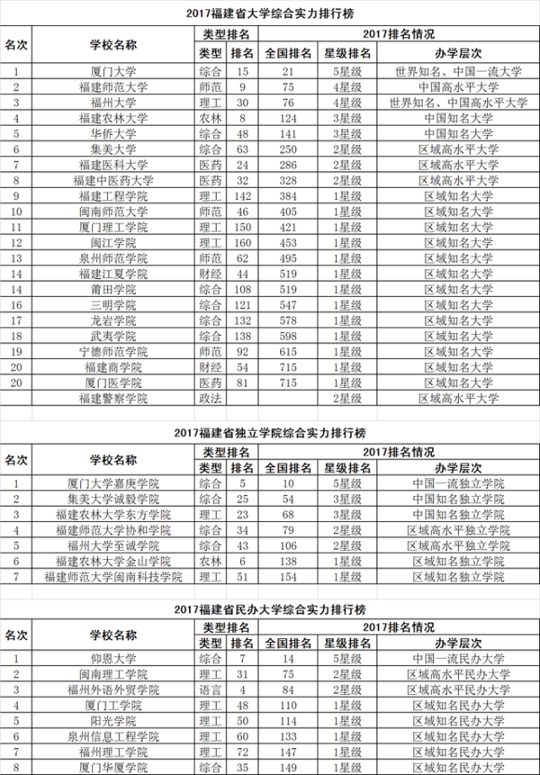 2017校友会中国31个省市自治区大学排行榜分省榜单3