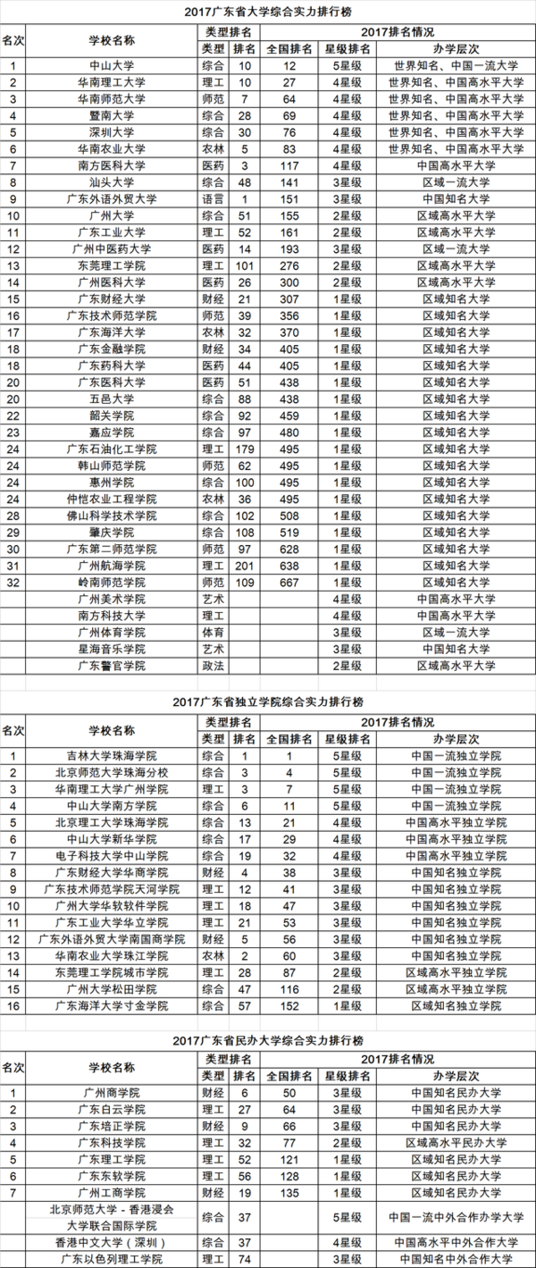 2017校友会中国31个省市自治区大学排行榜分省榜单5