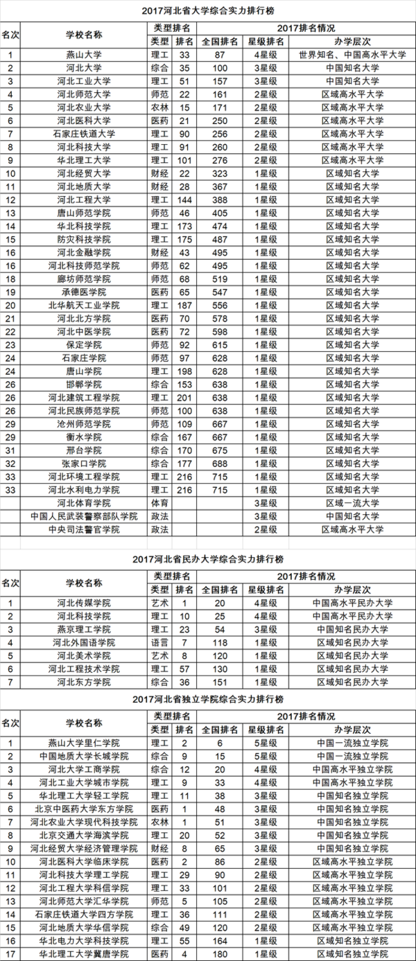 2017校友会中国31个省市自治区大学排行榜分省榜单9