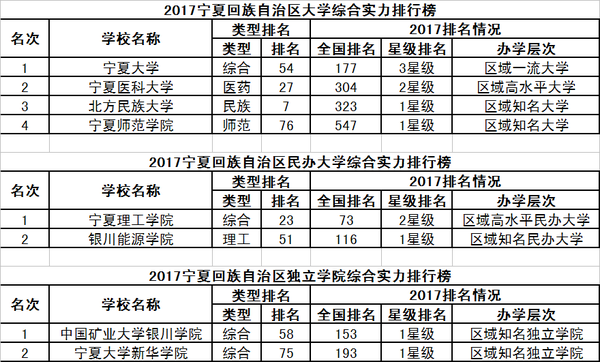 2017校友会中国31个省市自治区大学排行榜分省榜单19