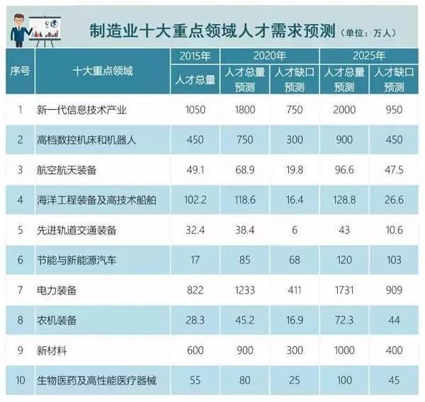 高校招生将向这十大领域倾斜2