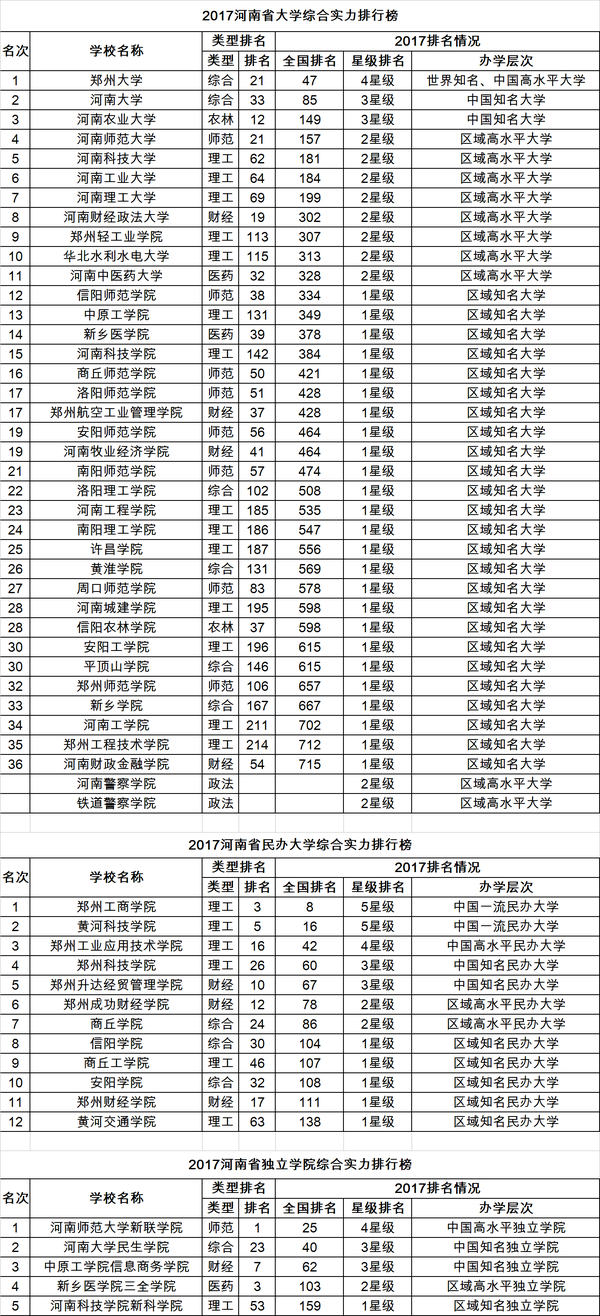 校友会2017河南省大学、民办大学和独立学院排行榜1