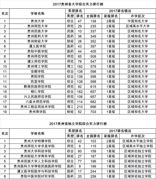 校友会2017贵州省大学和民办大学排行榜1