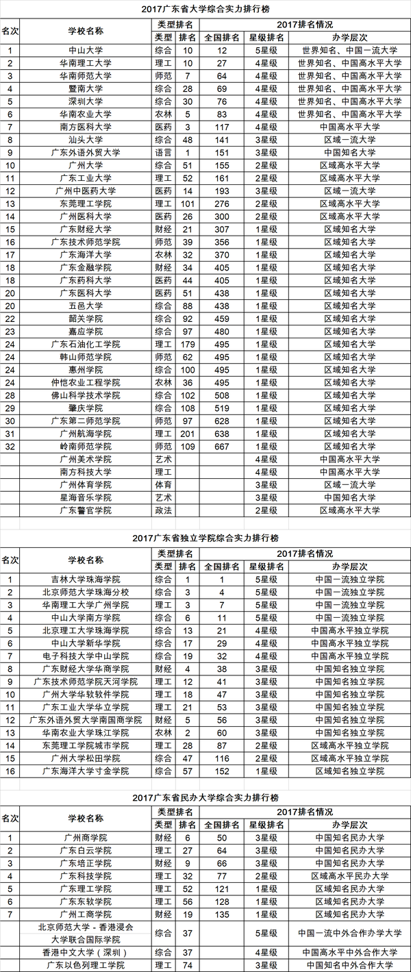 校友会2017广东省大学、民办大学和独立学院排行榜1