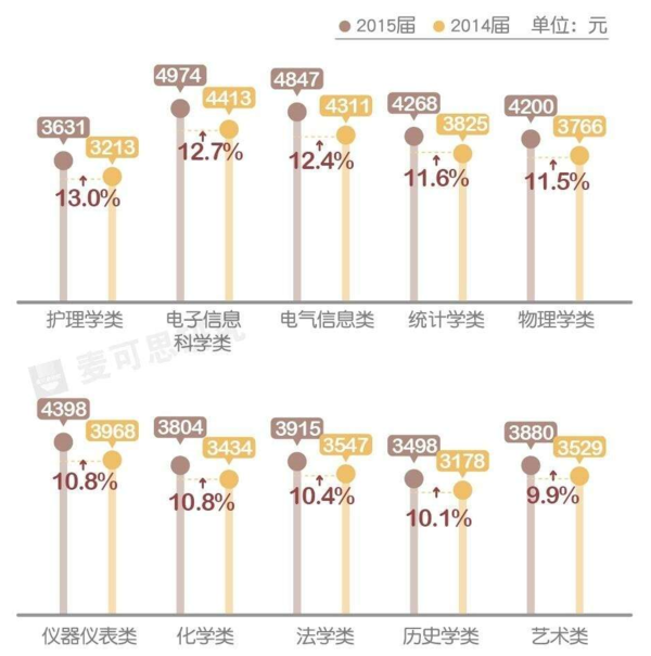 毕业后月收入“蹭蹭涨”的专业2