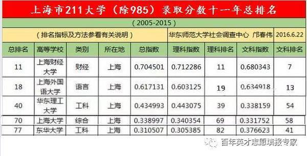 上海五所211高校谁的录取分数最高？谁的薪酬高？1