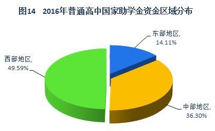 2016年中国学生资助发展报告 资助政策进一步完善14