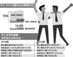 华南理工毕业生就业报告 计算机软件月薪近9千1