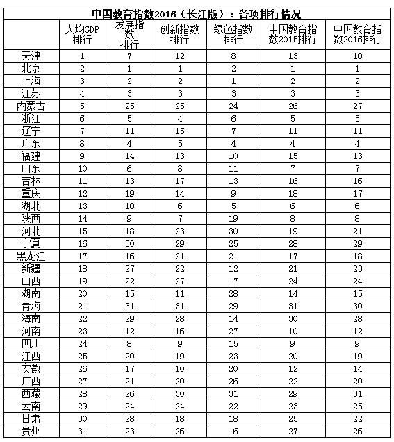 中国教育指数2016发布 新增绿色指数4