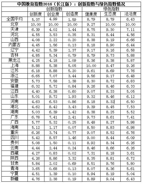 中国教育指数2016发布 新增绿色指数3
