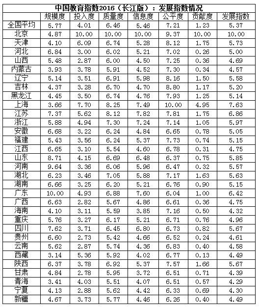 中国教育指数2016发布 新增绿色指数2