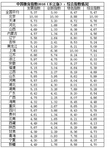 中国教育指数2016发布 新增绿色指数1