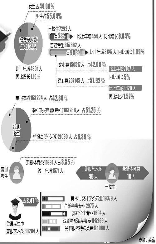 2017年江西高考报名人数36.49万人 文史类考生增加7167人1